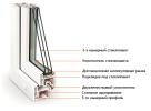 Пластиковые окна REHAU