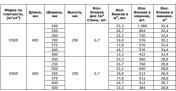 Продам: Газосиликатные блоки цена ГОСТ 31360-2007 и ГОСТ 31359-2007.