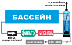 Озонирование воды