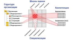 Система аттестации и оценки персонала