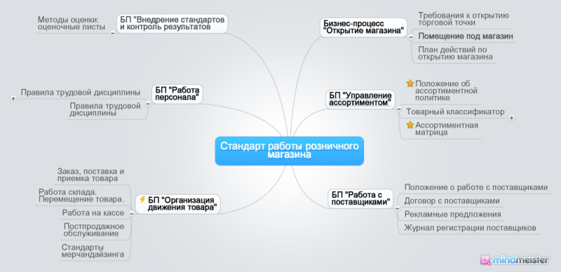 Бизнес план магазина оптовой торговли