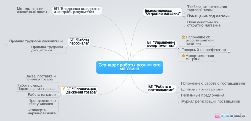 Бизнес процесс розничной торговли. Бизнес процессы розничного магазина. Бизнес процесс магазина. Бизнес процессы продуктового магазина.