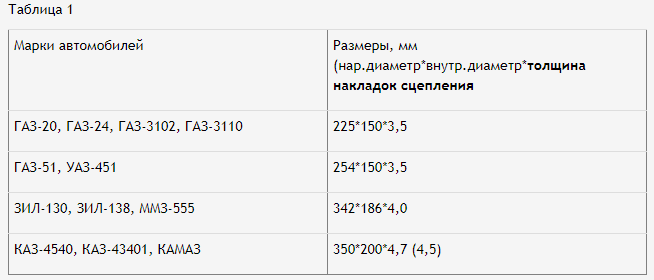 Накладки сцепления: размеры